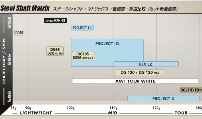 ダイナミックゴールドX100とS200の違いを徹底比較！重さや特徴から合う人を分析